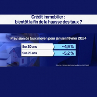 Crédit immobilier: bientôt la fin de la hausse des taux? Immobilière des yvelines