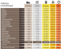 Prix de l immobilier par region  Luberon provence immobilier